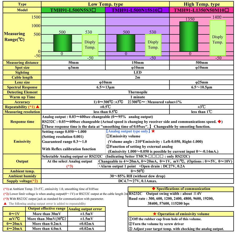 Specifications of Thermometer