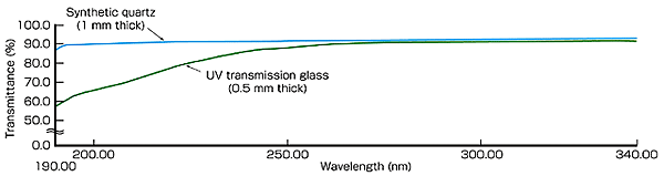 Transmittance of Materials